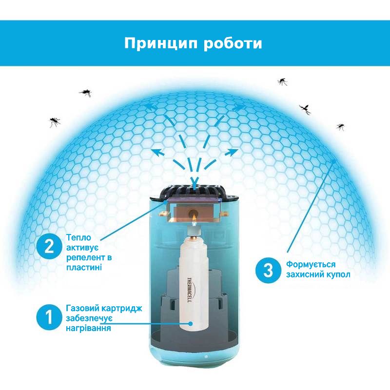 Як працює Thermacell How it works